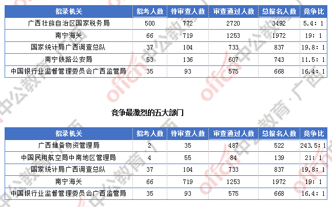 2018廣西國考報(bào)名人數(shù)統(tǒng)計(jì)：廣西7191人過審  最熱職位競(jìng)爭(zhēng)比317:1