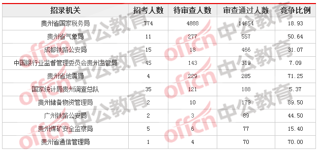 2018貴州國(guó)考報(bào)名人數(shù)統(tǒng)計(jì)