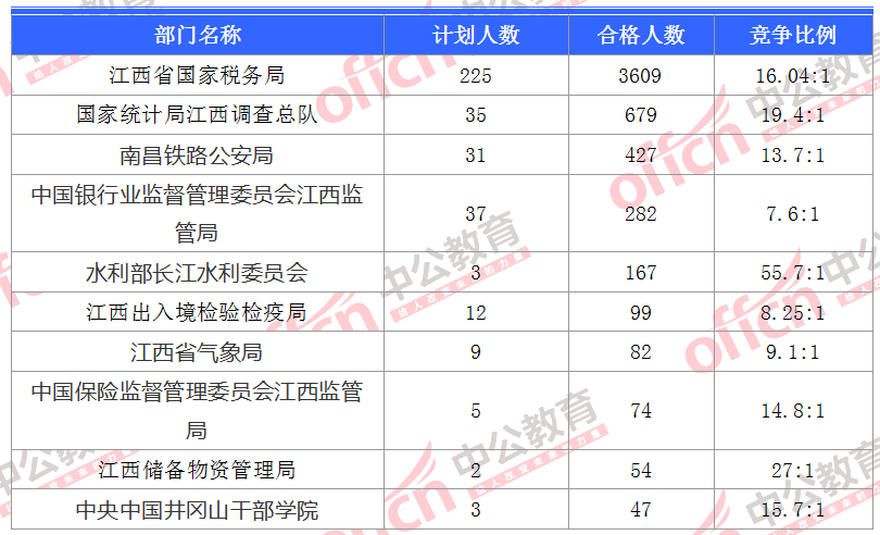 2018江西國考報(bào)名人數(shù)統(tǒng)計(jì)