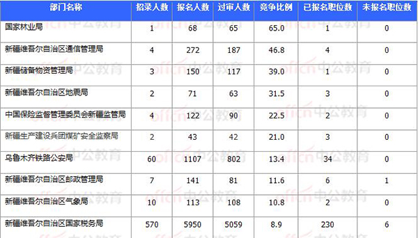 2018國考報名數(shù)據(jù)：新疆7706人過審 最熱職位93:1【11月3日16時】