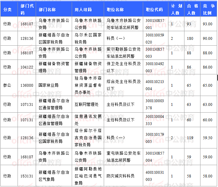 2018國考報(bào)名數(shù)據(jù)：新疆7706人過審 最熱職位93:1【11月3日16時】