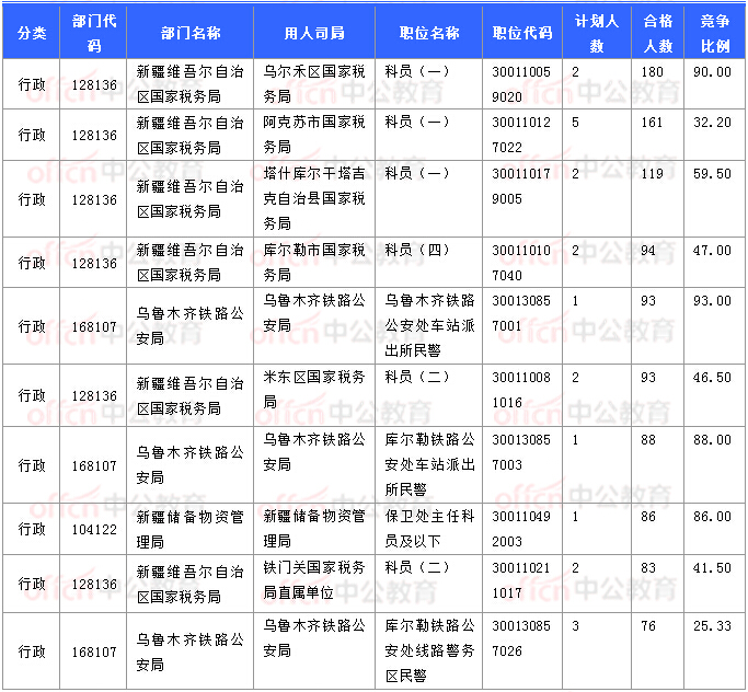 2018國(guó)考報(bào)名數(shù)據(jù)：新疆7706人過(guò)審 最熱職位93:1【11月3日16時(shí)】