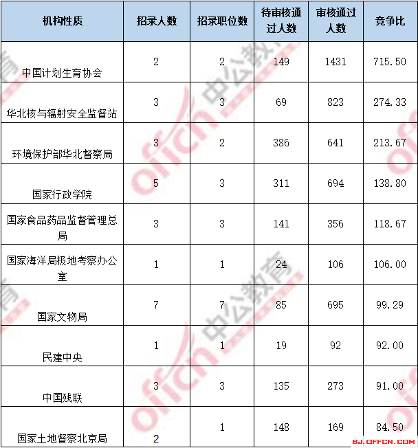 2018國考報名人數(shù)統(tǒng)計：北京過審人數(shù)56518人 最熱職位1017:1【4日16時】