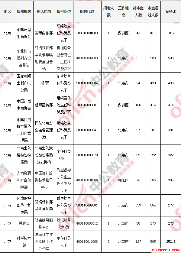 2018國(guó)考報(bào)名人數(shù)統(tǒng)計(jì)：北京過(guò)審人數(shù)56518人 最熱職位1017:1【4日16時(shí)】