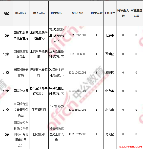 2018國考報(bào)名人數(shù)統(tǒng)計(jì)：北京過審人數(shù)56518人 最熱職位1017:1【4日16時(shí)】