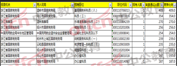 2018國考浙江職位報名分析