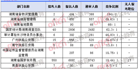 2018年11月5日16時(shí)，2018湖南國(guó)考報(bào)名人數(shù)競(jìng)爭(zhēng)最激烈的十大部門(mén)