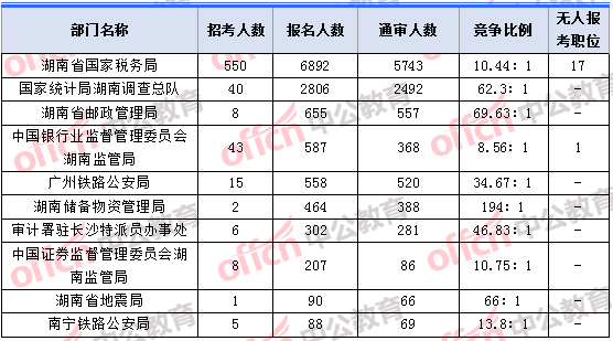 2018年11月5日16時(shí)，2018湖南國(guó)考報(bào)名人數(shù)最多的十大部門(mén)