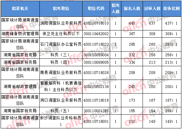 2018年11月5日16時(shí)，2018湖南國(guó)考報(bào)名競(jìng)爭(zhēng)最激烈的前十的職位