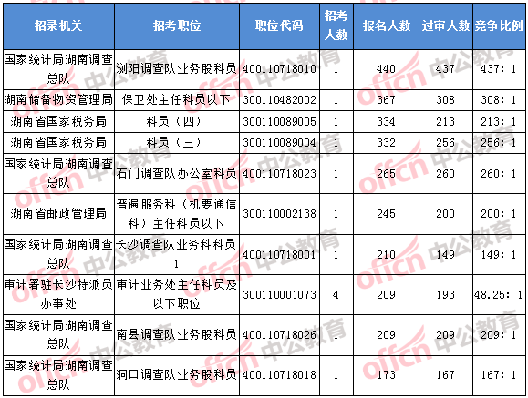 2018年11月5日16時(shí)，2018湖南國(guó)考報(bào)名人數(shù)排名前十的職位