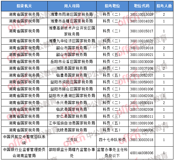 2018年11月5日16時(shí)，2018國(guó)考無(wú)人報(bào)考職位