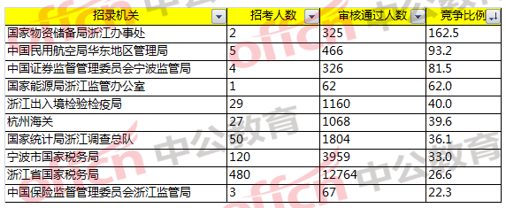 2018國考浙江職位報(bào)名分析