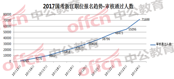 2017國考浙江地區(qū)職位報(bào)名趨勢(shì)