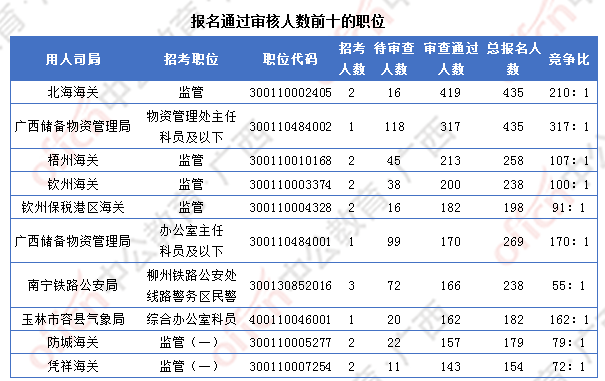 [4日16時(shí)]2018廣西國(guó)考報(bào)名人數(shù)統(tǒng)計(jì)：廣西12364人過審  最熱職位競(jìng)爭(zhēng)比317:1