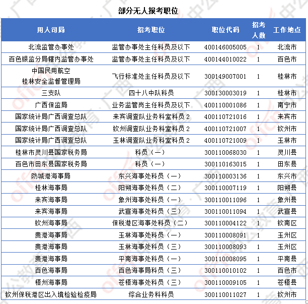 [4日16時(shí)]2018廣西國考報(bào)名人數(shù)統(tǒng)計(jì)：廣西12364人過審  最熱職位競爭比317:1