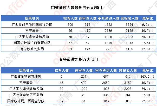 [4日16時(shí)]2018廣西國(guó)考報(bào)名人數(shù)統(tǒng)計(jì)：廣西12364人過審  最熱職位競(jìng)爭(zhēng)比317:1