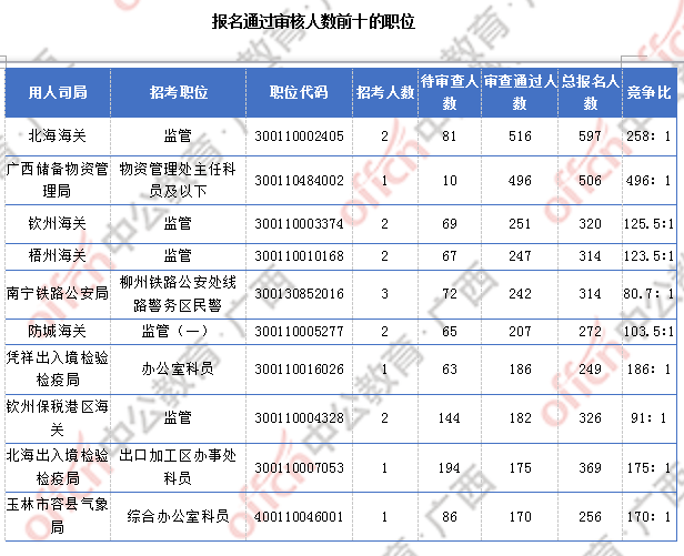 [6日16時(shí)]2018廣西國(guó)考報(bào)名人數(shù)統(tǒng)計(jì)：廣西15329人過審  整體職位競(jìng)爭(zhēng)比18.9:1