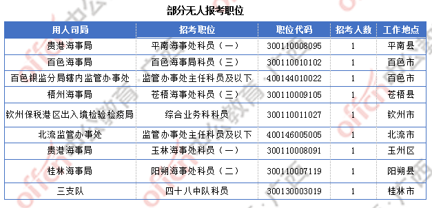 [6日16時(shí)]2018廣西國考報(bào)名人數(shù)統(tǒng)計(jì)：廣西15329人過審  整體職位競爭比18.9:1