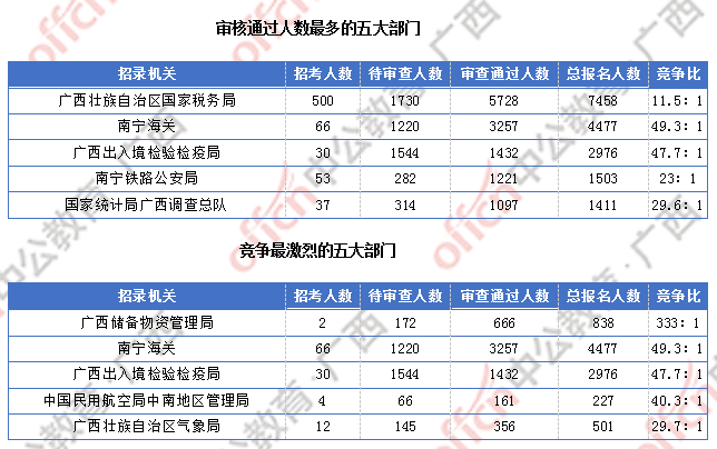 [6日16時(shí)]2018廣西國(guó)考報(bào)名人數(shù)統(tǒng)計(jì)：廣西15329人過審  整體職位競(jìng)爭(zhēng)比18.9:1