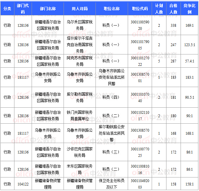 2018國考報名數(shù)據(jù)：新疆16197人過審  16個職位無人報考 