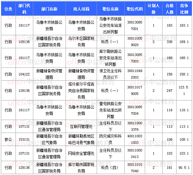 2018國考報名數(shù)據(jù)：新疆16197人過審  16個職位無人報考 