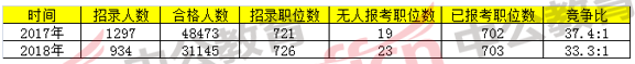 2018國家公務(wù)員考試浙江報名分析