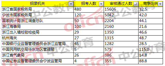 2018國家公務(wù)員考試浙江報名分析