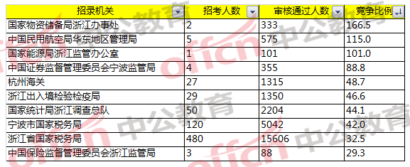 2018國家公務(wù)員考試浙江報名分析