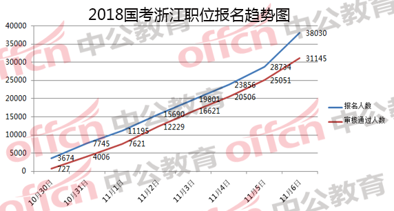 2018國家公務(wù)員考試浙江報名分析