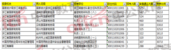 2018國家公務(wù)員考試浙江報名分析