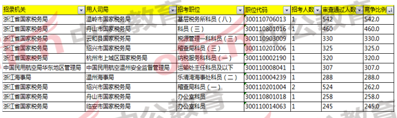 2018國家公務(wù)員考試浙江報名分析