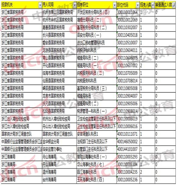 2018國家公務(wù)員考試浙江報名分析