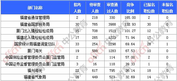 [11月6日9時]2018國考報名人數(shù)統(tǒng)計：福建報名17902人，最熱職位580:1