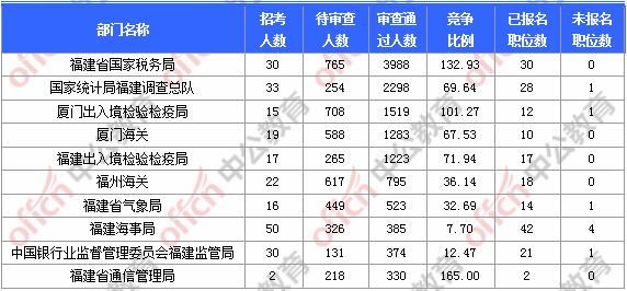 [11月6日9時]2018國考報名人數(shù)統(tǒng)計：福建報名17902人，最熱職位580:1