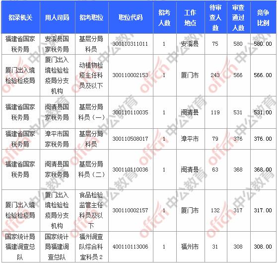 [11月6日9時(shí)]2018國(guó)考報(bào)名人數(shù)統(tǒng)計(jì)：福建報(bào)名17902人，最熱職位580:1