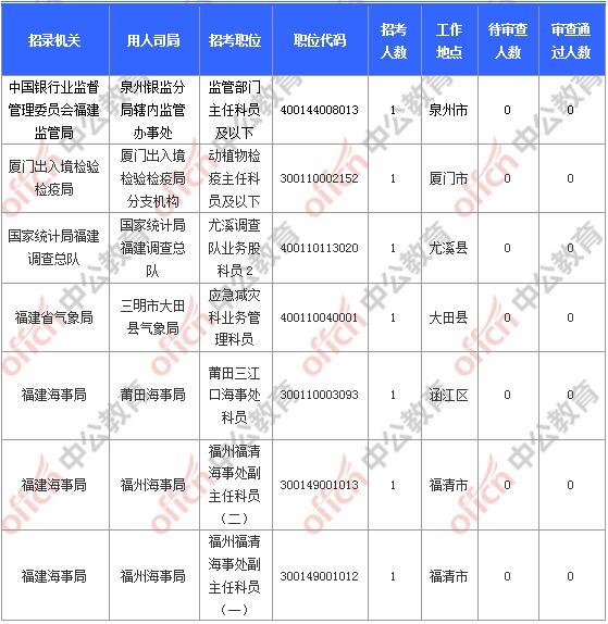 [11月6日9時(shí)]2018國考報(bào)名人數(shù)統(tǒng)計(jì)：福建報(bào)名17902人，最熱職位580:1