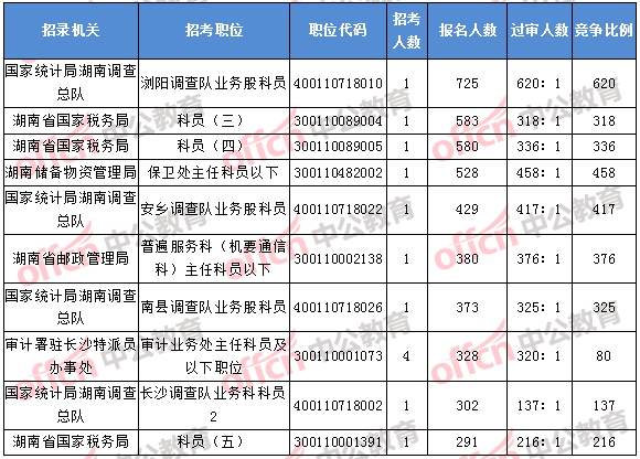 2018年11月7日16時(shí)，2018湖南國(guó)考報(bào)名人數(shù)排名前十的職位