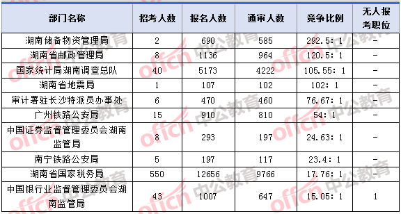 2018年11月7日16時，2018湖南國考報名人數競爭最激烈的十大部門