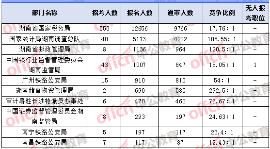 2018年11月7日16時，2018湖南國考報名人數最多的十大部門