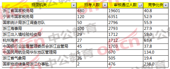 2018國家公務(wù)員考試浙江地區(qū)報(bào)名分析