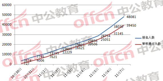 2018國家公務(wù)員考試浙江地區(qū)報(bào)名分析