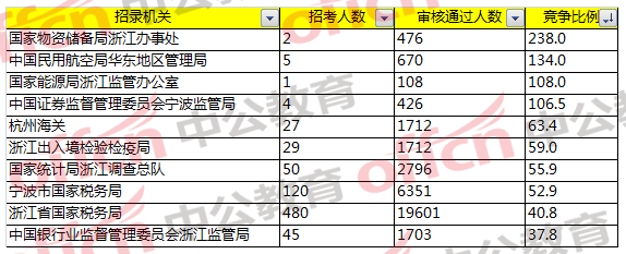 2018國家公務(wù)員考試浙江地區(qū)報(bào)名分析