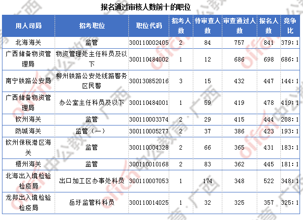 廣西27291過(guò)審  仍有6個(gè)職位無(wú)人報(bào)考