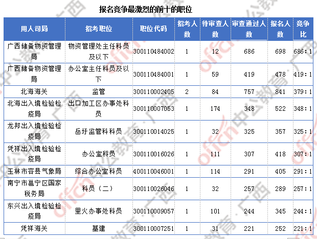 廣西27291過(guò)審  仍有6個(gè)職位無(wú)人報(bào)考