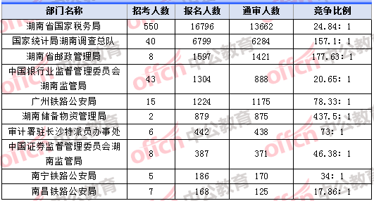 2018年11月8日17：30，2018湖南國考報名人數(shù)最多的十大部門