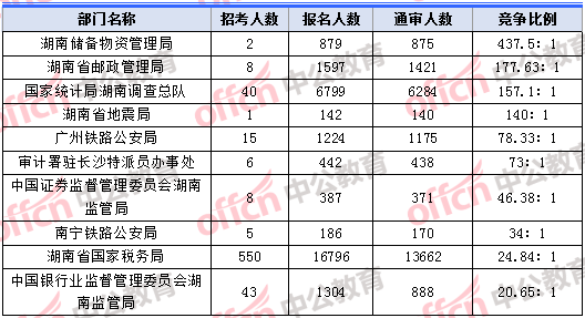 2018年11月8日17：30，2018湖南國考報名人數(shù)競爭最激烈的十大部門