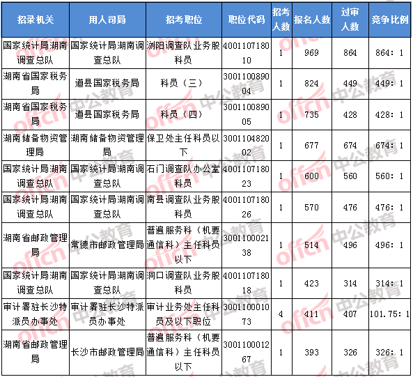 2018年11月8日17：30，2018湖南國考報名人數(shù)排名前十的職位