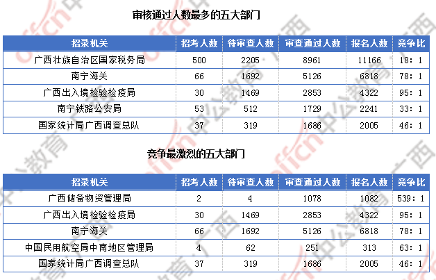 廣西超3萬(wàn)人報(bào)名  僅有4個(gè)職位無(wú)人報(bào)考