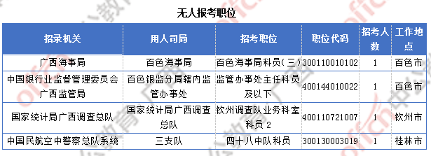 廣西17844人過(guò)審  整體職位競(jìng)爭(zhēng)比22:1